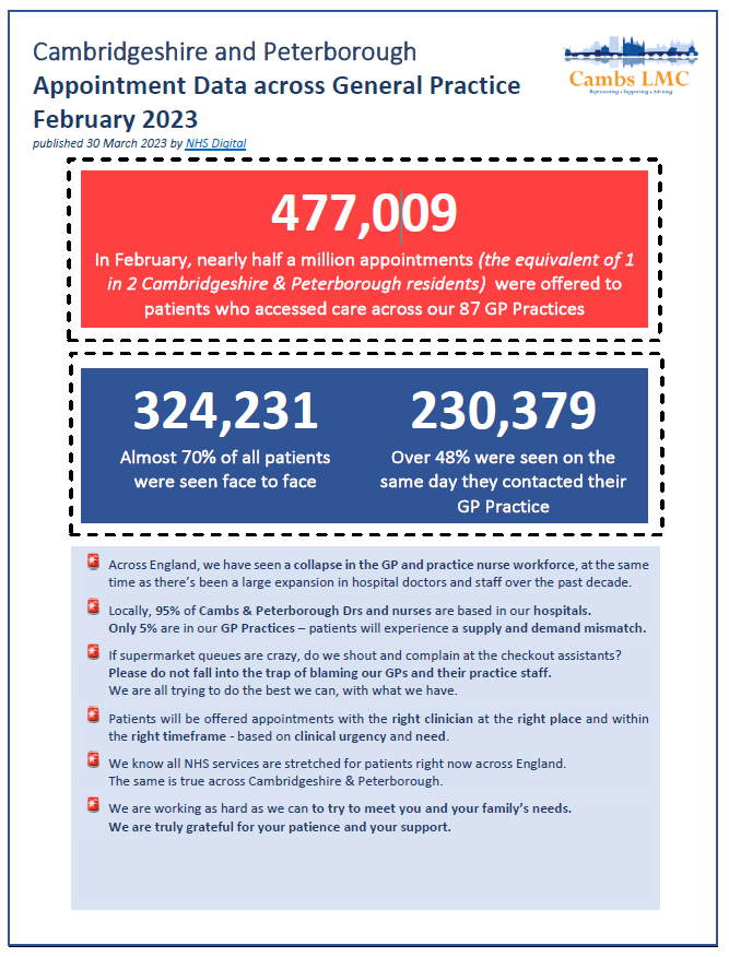 477 ,009 In February , nearly half a million appointments the equivalent of 1 in 2  Cambridgeshire & Peterborough residents ) were offered to patients who accessed care across our 8 7 GP Practices